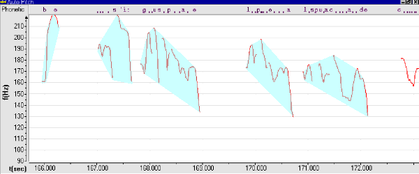 Aćharêtâʹ F0 Plot Showing Downdrift