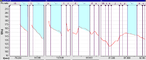 Aćharêtâʹ F0 Plot of Initially Accented Long Vowels