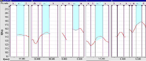 Aćharêtâʹ F0 Plot of Terminally Accented Long Vowels